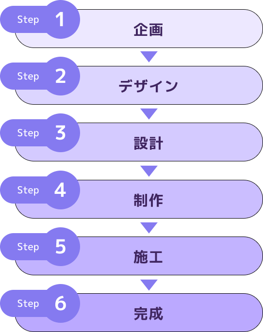 Step1: 企画 | Step2: デザイン | Step3: 設計 | Step4: 制作 | Step5: 施工 | Step6: 完成